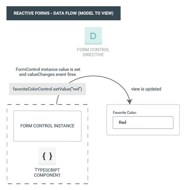 angular dataflow reactive forms model to view