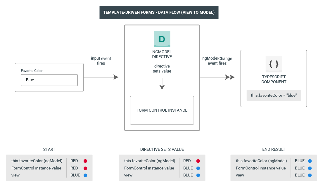 angular dataflow template driven forms - view to model