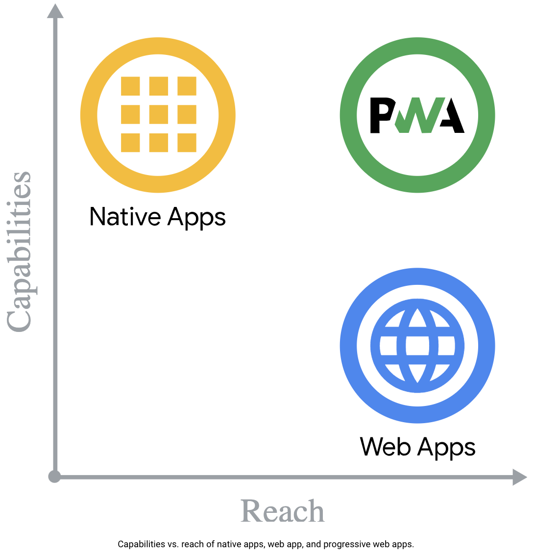 Native apps & Web apps & PWA apps