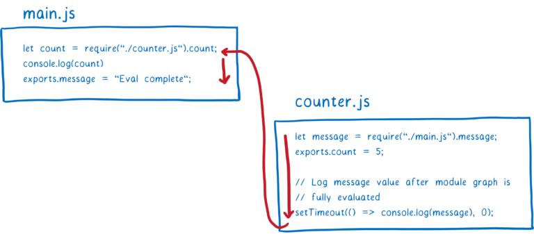 counter.js returning control to main.js, which finishes evaluating