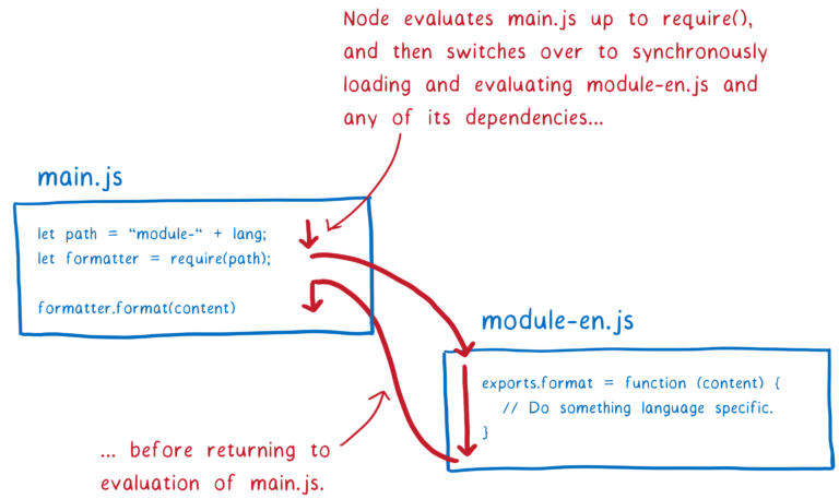 A diagram showing a Node module evaluating up to a require statement, and then Node going to synchronously load and evaluate the module and any of its dependencies