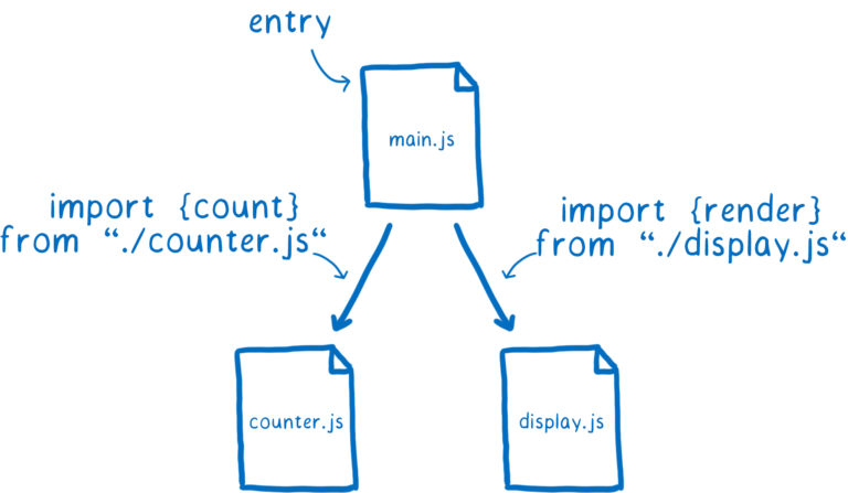A module with two dependencies. The top module is the entry. The other two are related using import statements