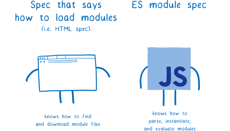 Two cartoon figures. One represents the spec that says how to load modules (i.e., the HTML spec). The other represents the ES module spec.