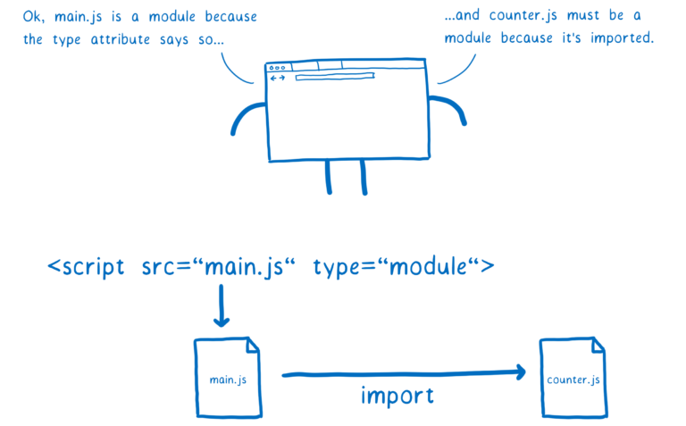 The loader determining that main.js is a module because the type attribute on the script tag says so, and counter.js must be a module because it’s imported