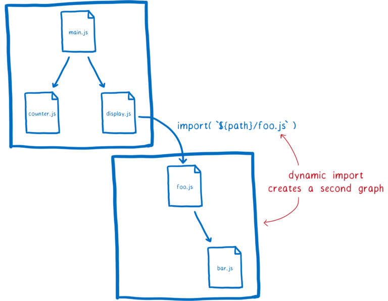 Two module graphs with a dependency between them, labeled with a dynamic import statement