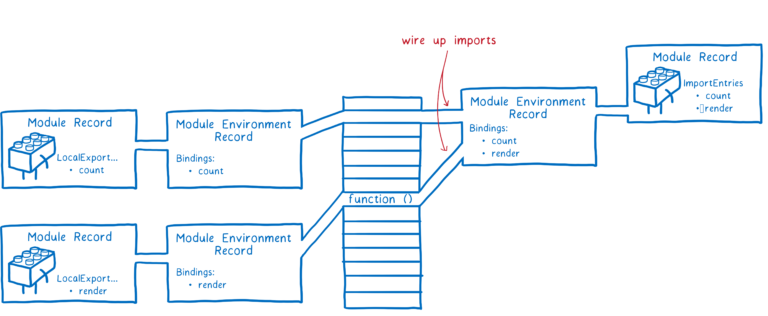 Same diagram as above, but with the module environment record for main.js now having its imports linked up to the exports from the other two modules.