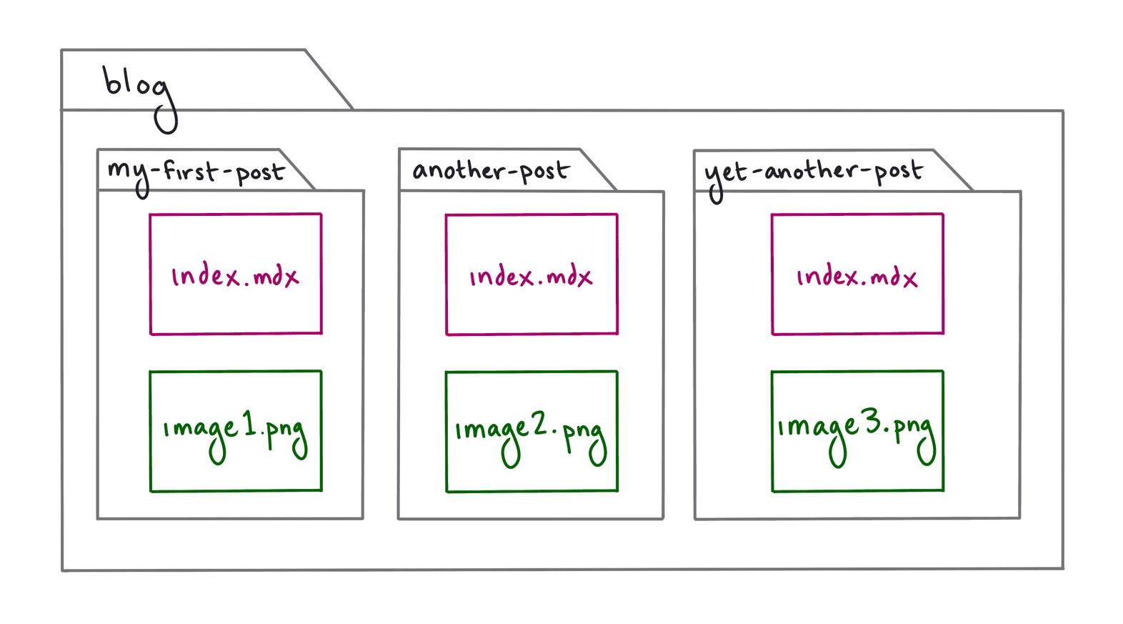 gatsbyjs-folder-structure-with-images