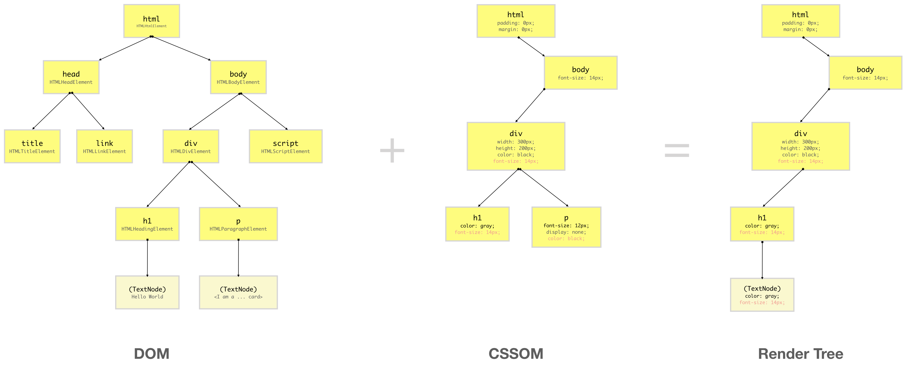 Web performance DOM + CSSOM tree